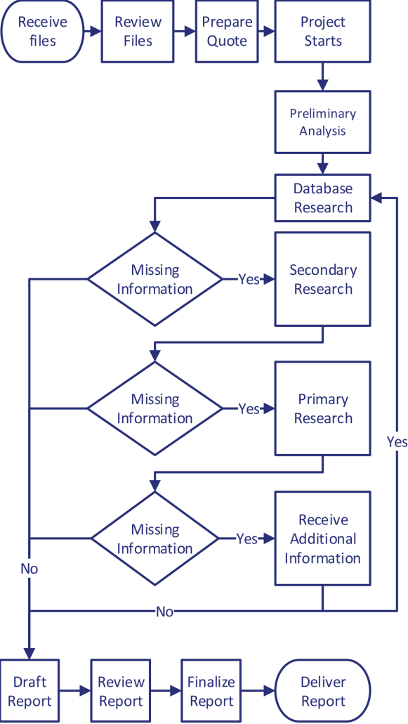 Academic Equivalence Evaluation Process Workflows