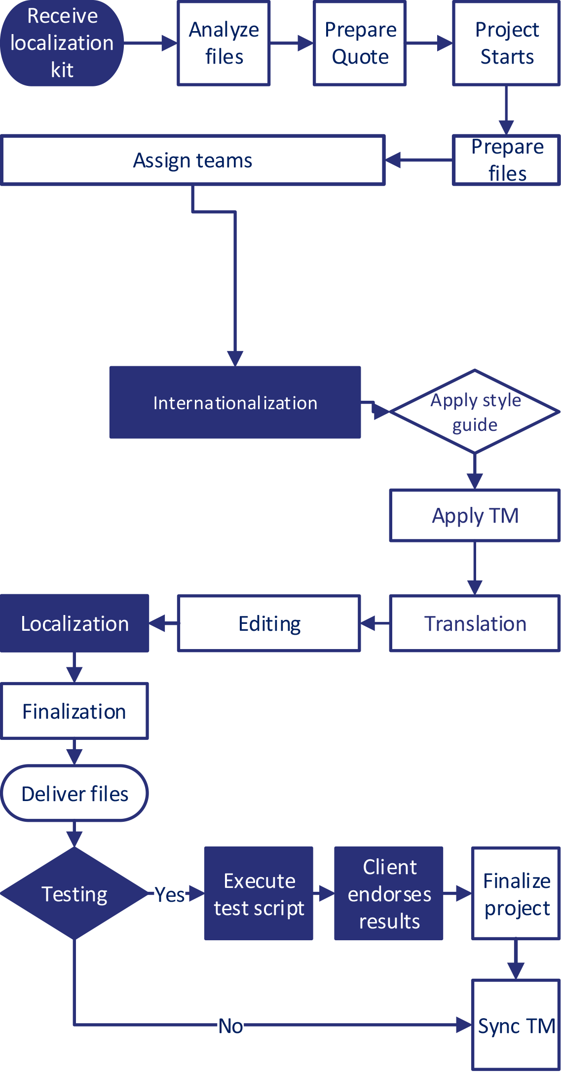 App Translations Process