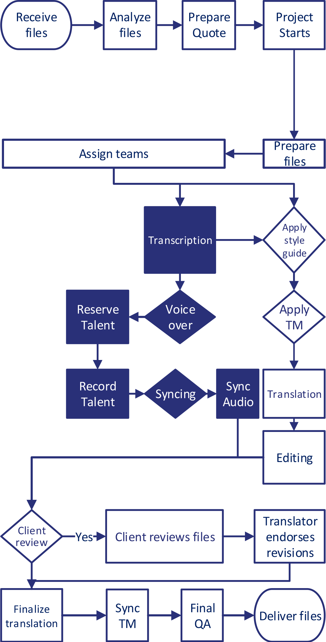 Audio Translation Process