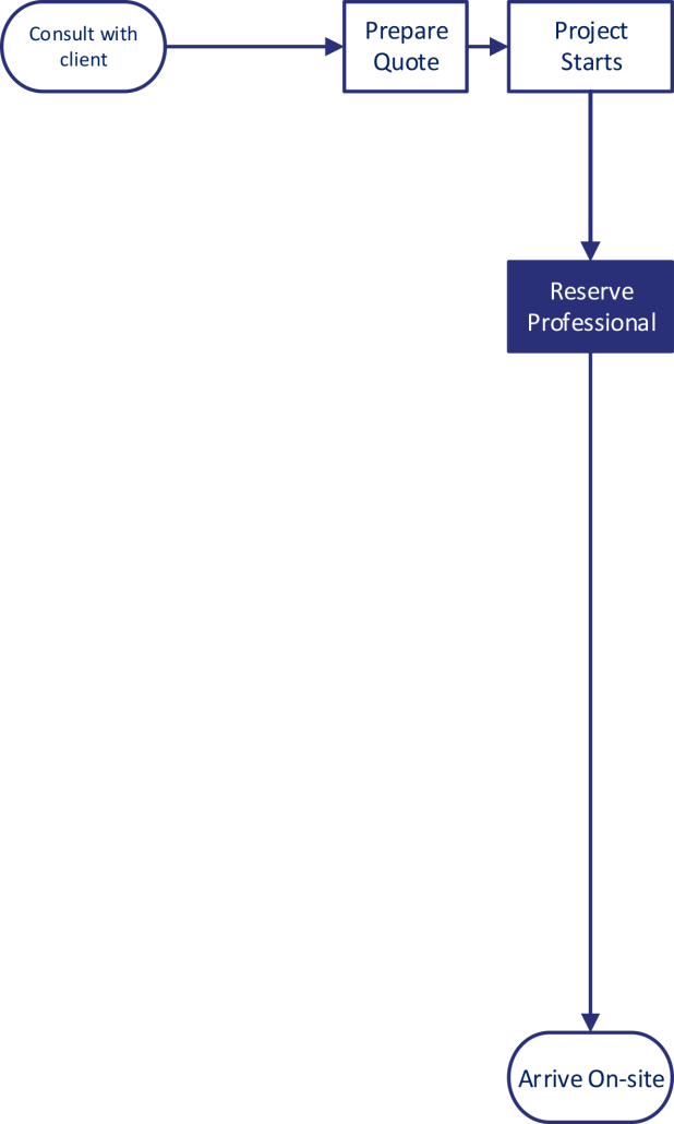 Document Review Process