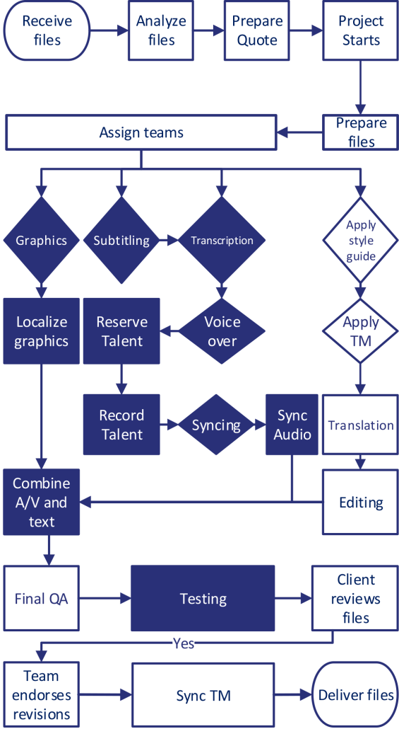 E-Learning Translations Process
