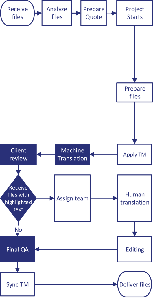 Enhanced Machine Translations Process