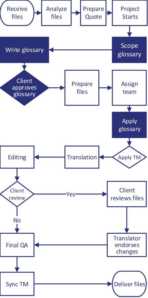 Glossary Creation Process