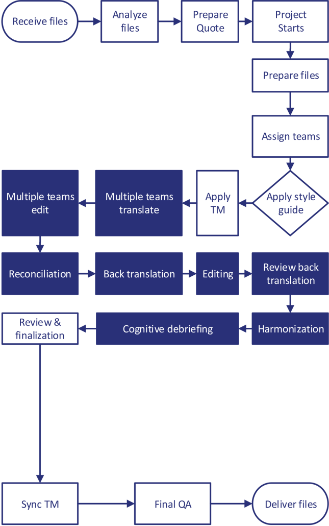 Linguistic Validation Process