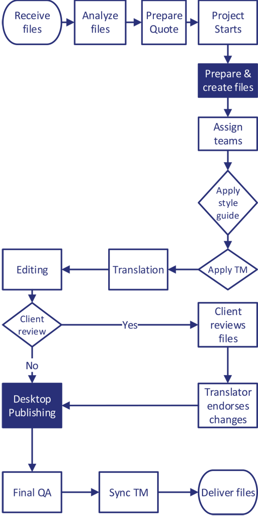 Desktop Publishing Process