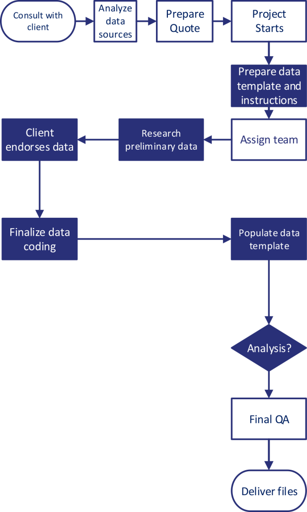 Secondary Research Process