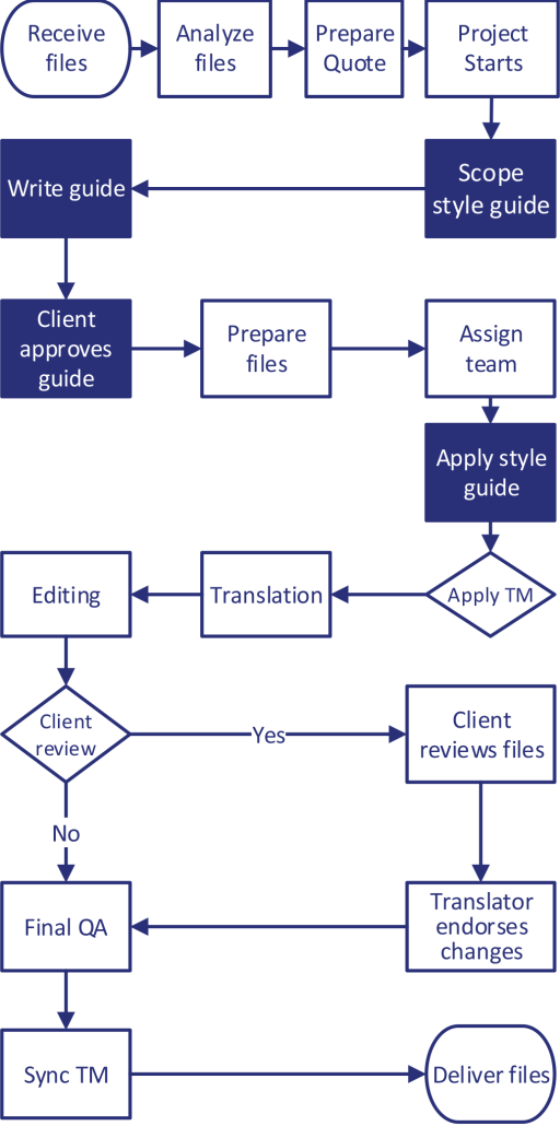Style Guide Creation Process