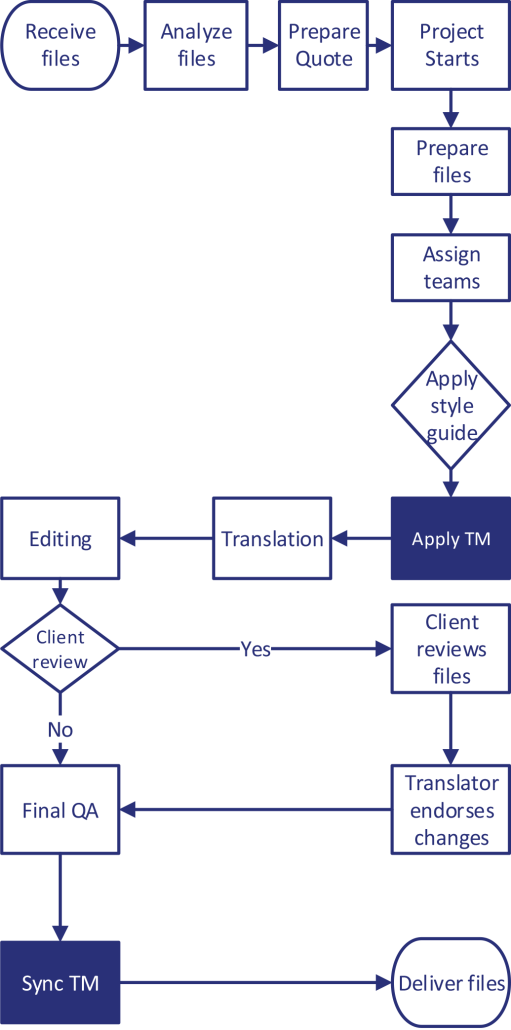 Translation Memory Process