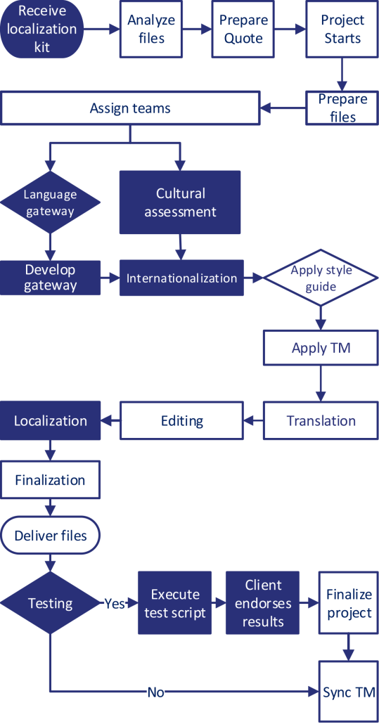 Website Translations Process