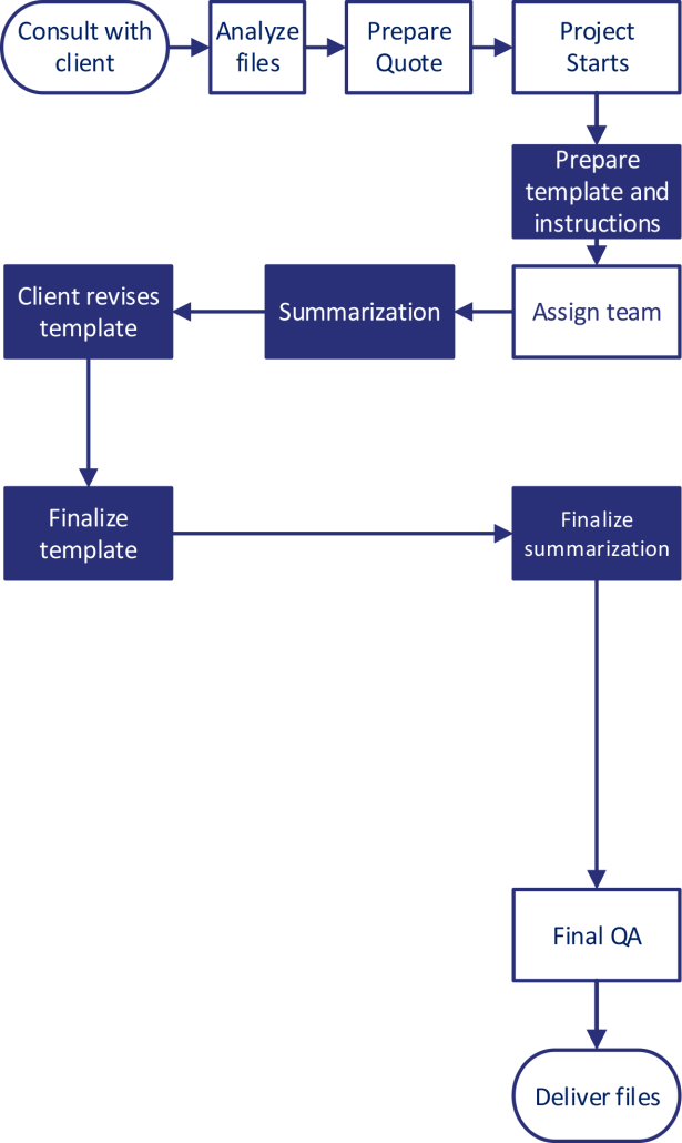Summarization Process