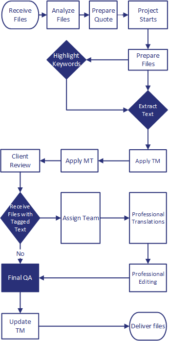 Lease Agreement Translation Process